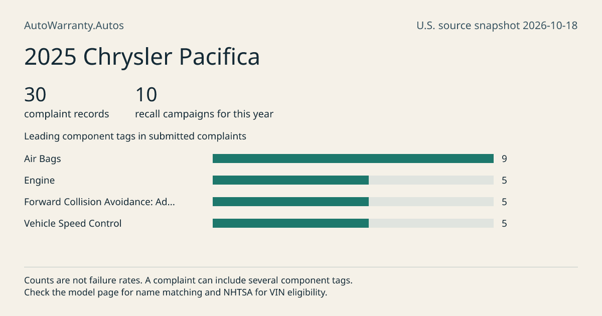 2025 Chrysler Pacifica: submitted complaint records, vehicle recall campaigns and available complaint component tags. Counts are not failure rates.