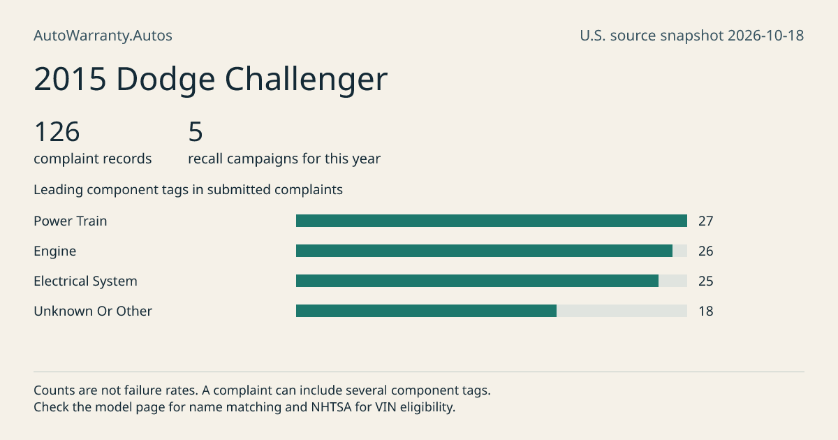 2015 Dodge Challenger: submitted complaint records, vehicle recall campaigns and available complaint component tags. Counts are not failure rates.