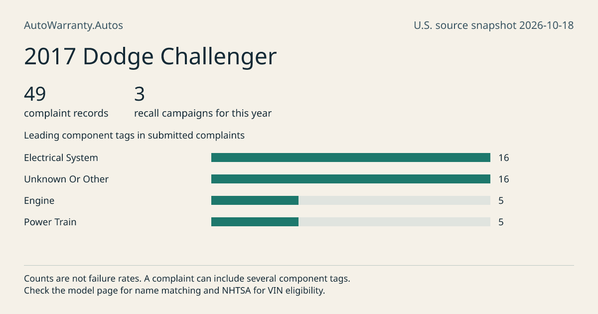2017 Dodge Challenger: submitted complaint records, vehicle recall campaigns and available complaint component tags. Counts are not failure rates.