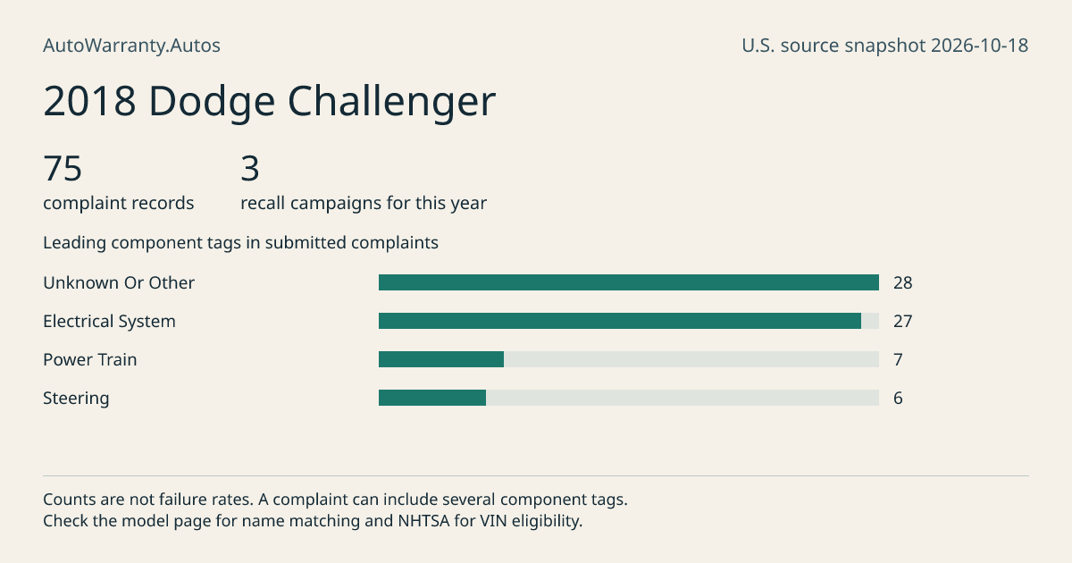 2018 Dodge Challenger: submitted complaint records, vehicle recall campaigns and available complaint component tags. Counts are not failure rates.