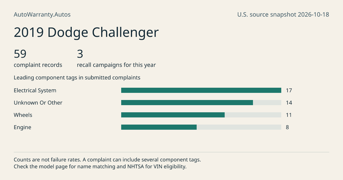 2019 Dodge Challenger: submitted complaint records, vehicle recall campaigns and available complaint component tags. Counts are not failure rates.