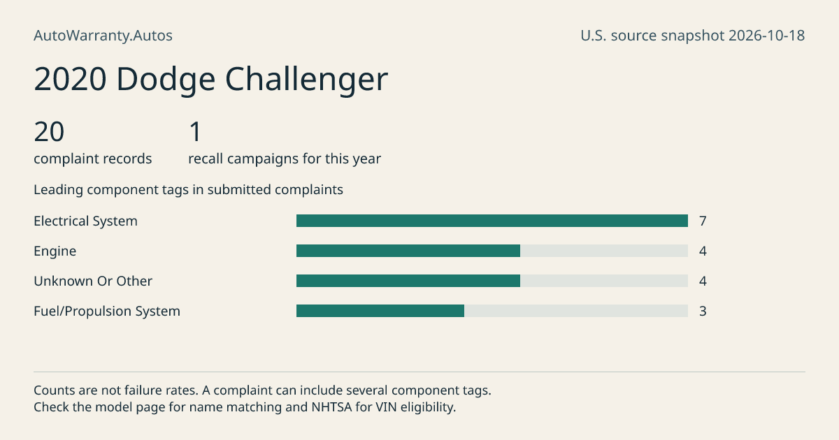 2020 Dodge Challenger: submitted complaint records, vehicle recall campaigns and available complaint component tags. Counts are not failure rates.