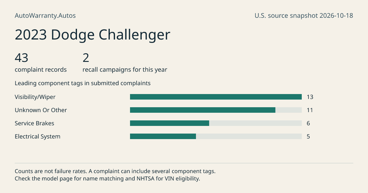 2023 Dodge Challenger: submitted complaint records, vehicle recall campaigns and available complaint component tags. Counts are not failure rates.