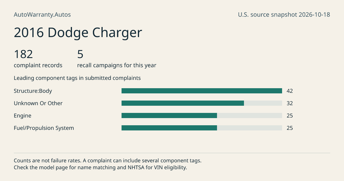 2016 Dodge Charger: submitted complaint records, vehicle recall campaigns and available complaint component tags. Counts are not failure rates.