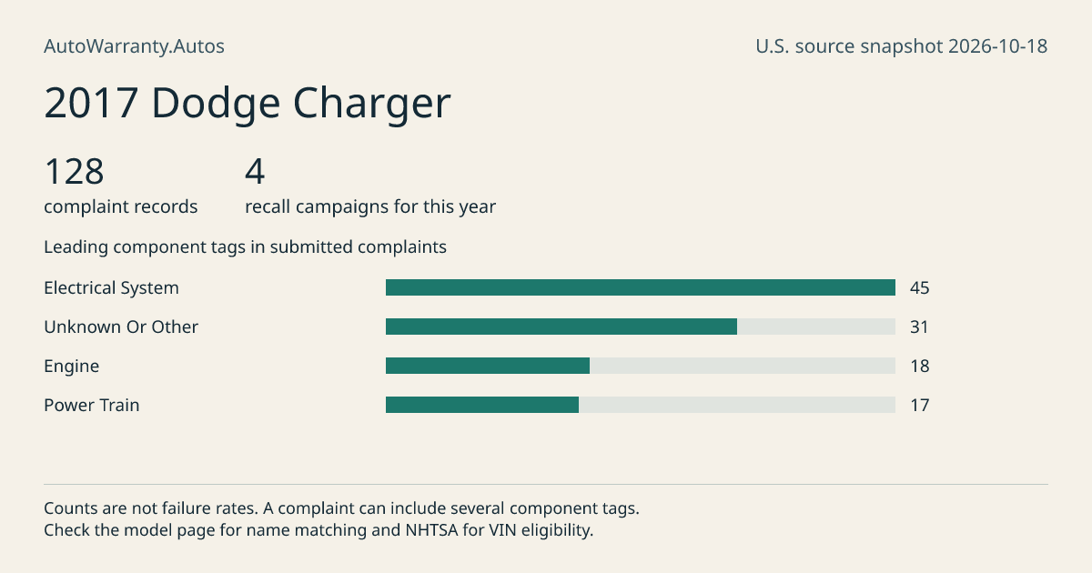 2017 Dodge Charger: submitted complaint records, vehicle recall campaigns and available complaint component tags. Counts are not failure rates.