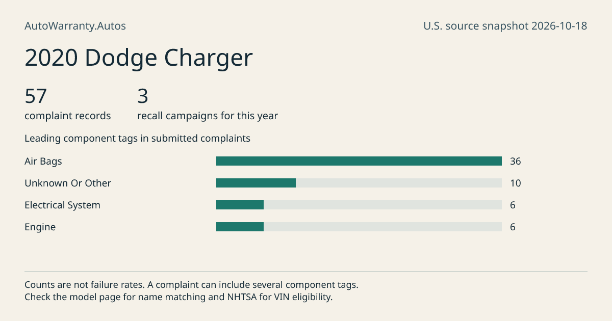 2020 Dodge Charger: submitted complaint records, vehicle recall campaigns and available complaint component tags. Counts are not failure rates.