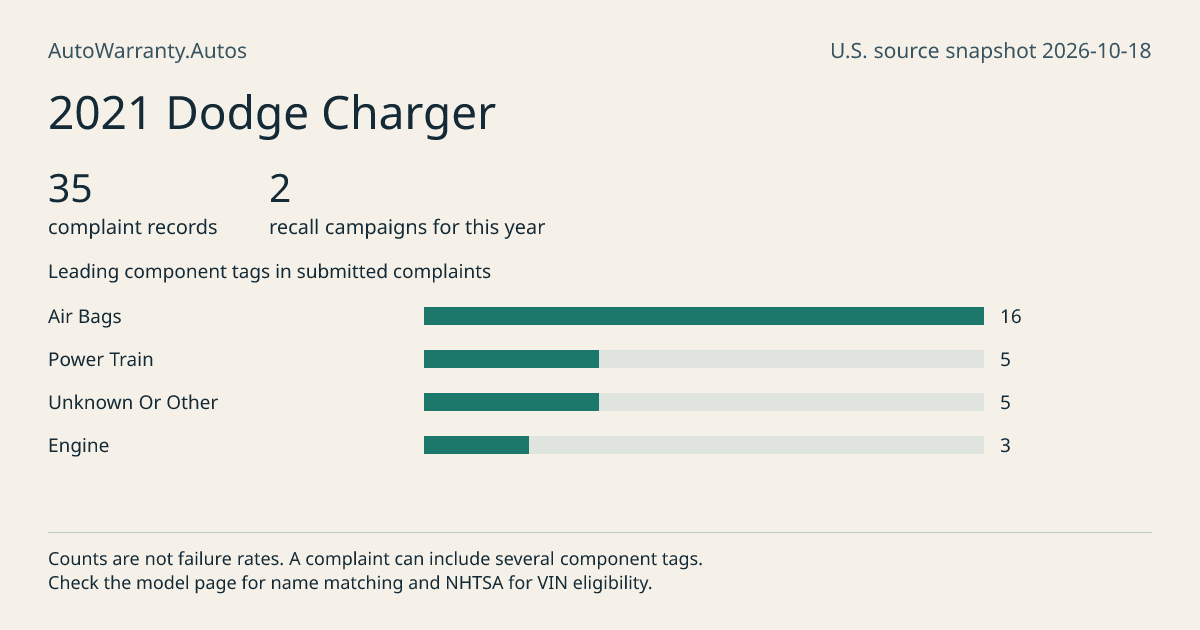 2021 Dodge Charger: submitted complaint records, vehicle recall campaigns and available complaint component tags. Counts are not failure rates.