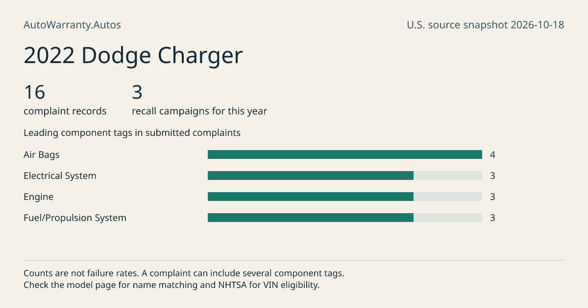 2022 Dodge Charger: submitted complaint records, vehicle recall campaigns and available complaint component tags. Counts are not failure rates.