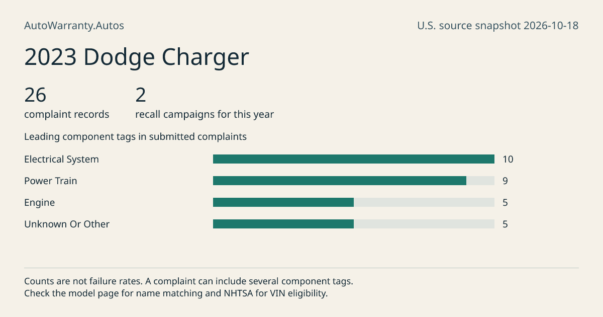 2023 Dodge Charger: submitted complaint records, vehicle recall campaigns and available complaint component tags. Counts are not failure rates.