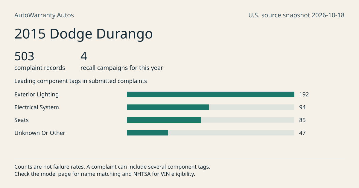 2015 Dodge Durango: submitted complaint records, vehicle recall campaigns and available complaint component tags. Counts are not failure rates.