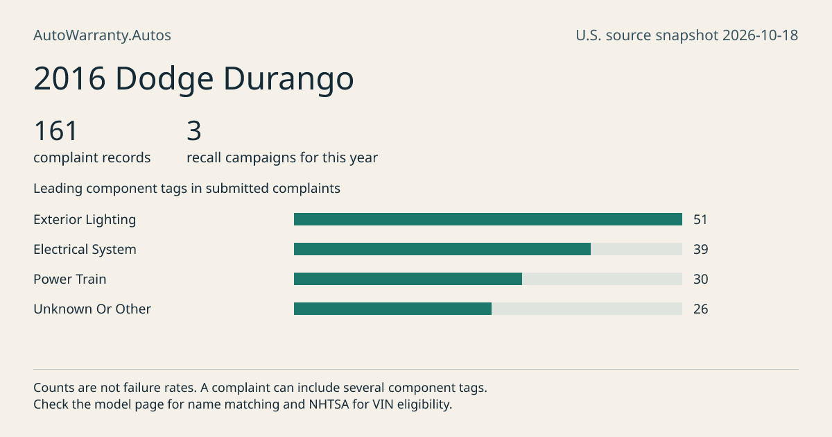 2016 Dodge Durango: submitted complaint records, vehicle recall campaigns and available complaint component tags. Counts are not failure rates.