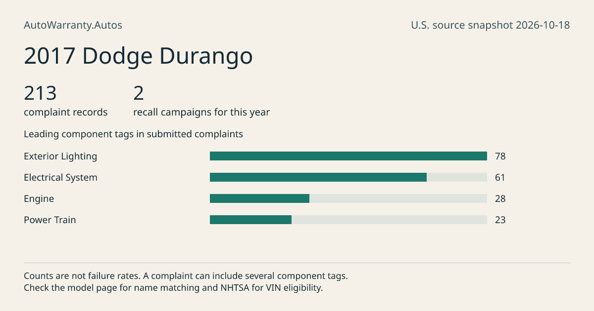 2017 Dodge Durango: submitted complaint records, vehicle recall campaigns and available complaint component tags. Counts are not failure rates.