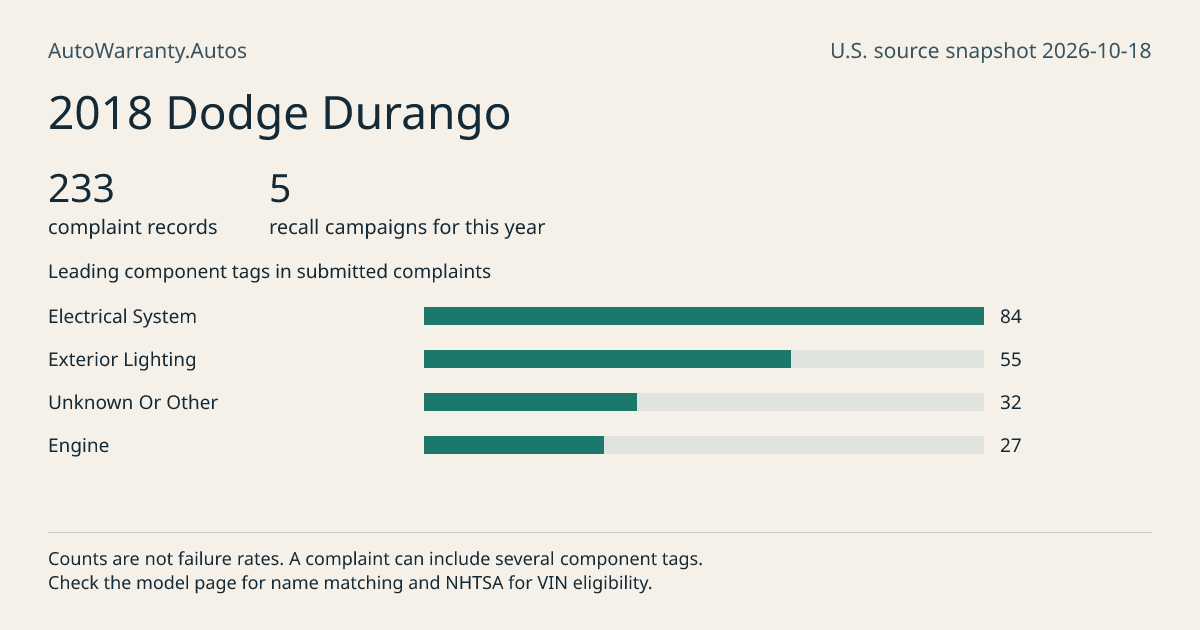 2018 Dodge Durango: submitted complaint records, vehicle recall campaigns and available complaint component tags. Counts are not failure rates.