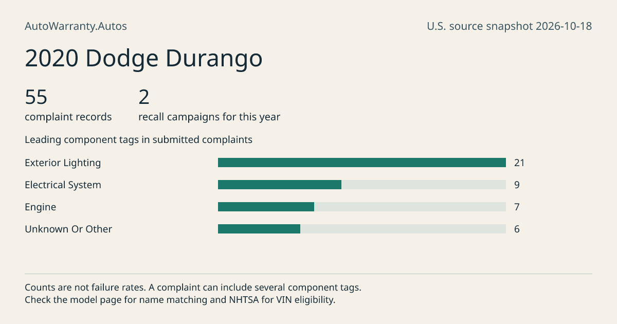 2020 Dodge Durango: submitted complaint records, vehicle recall campaigns and available complaint component tags. Counts are not failure rates.