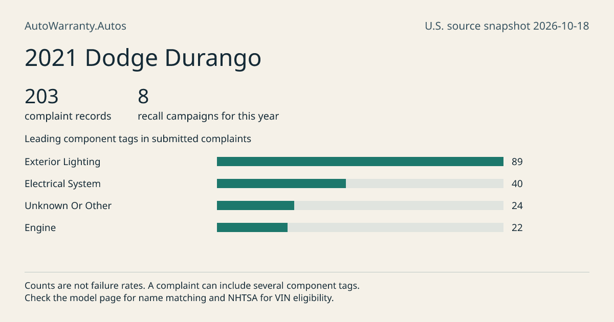 2021 Dodge Durango: submitted complaint records, vehicle recall campaigns and available complaint component tags. Counts are not failure rates.