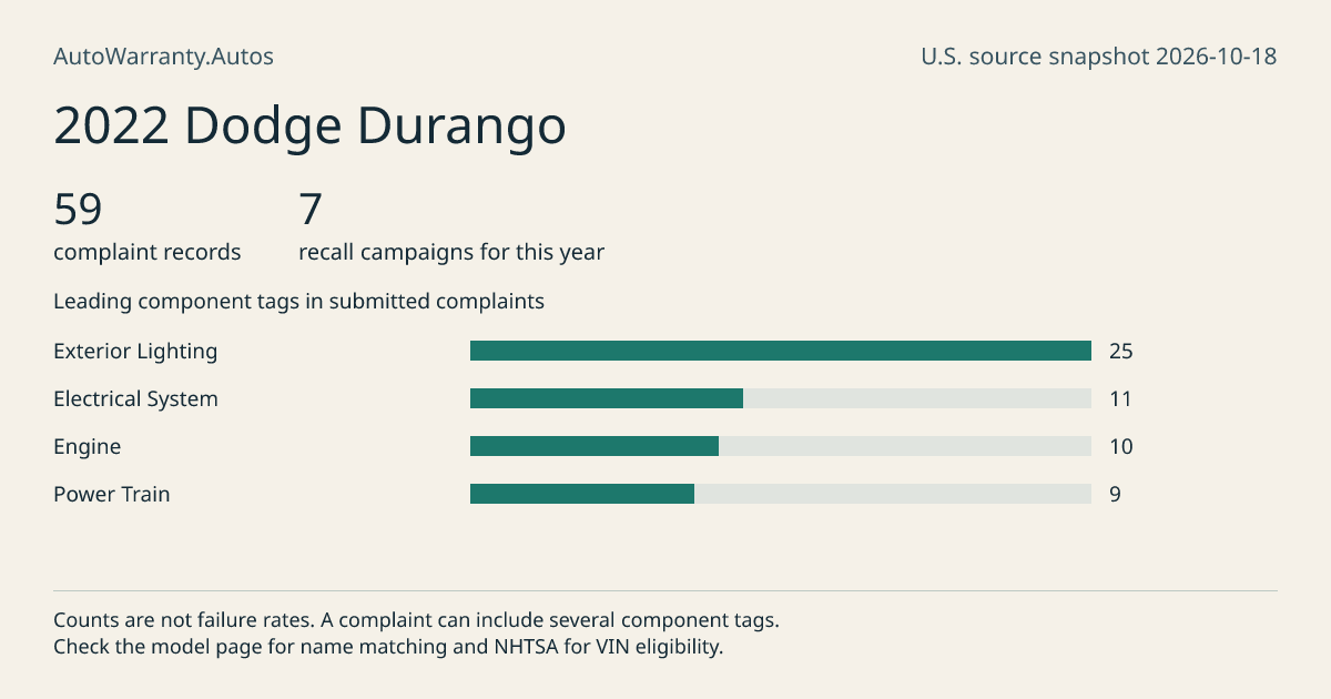2022 Dodge Durango: submitted complaint records, vehicle recall campaigns and available complaint component tags. Counts are not failure rates.