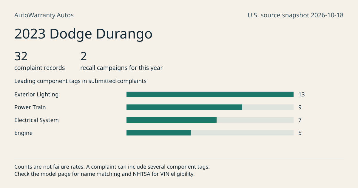 2023 Dodge Durango: submitted complaint records, vehicle recall campaigns and available complaint component tags. Counts are not failure rates.