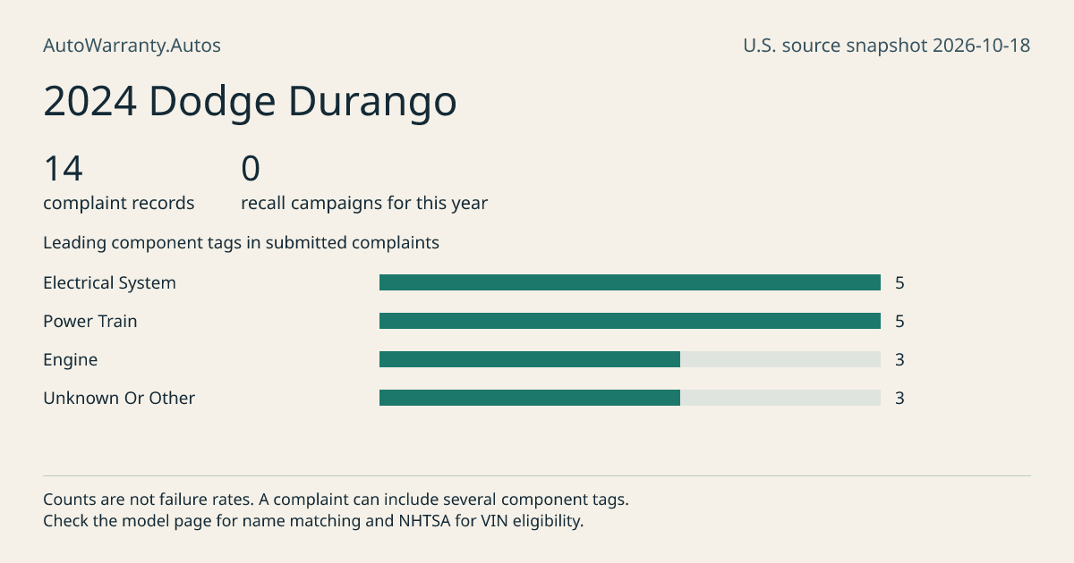 2024 Dodge Durango: submitted complaint records, vehicle recall campaigns and available complaint component tags. Counts are not failure rates.