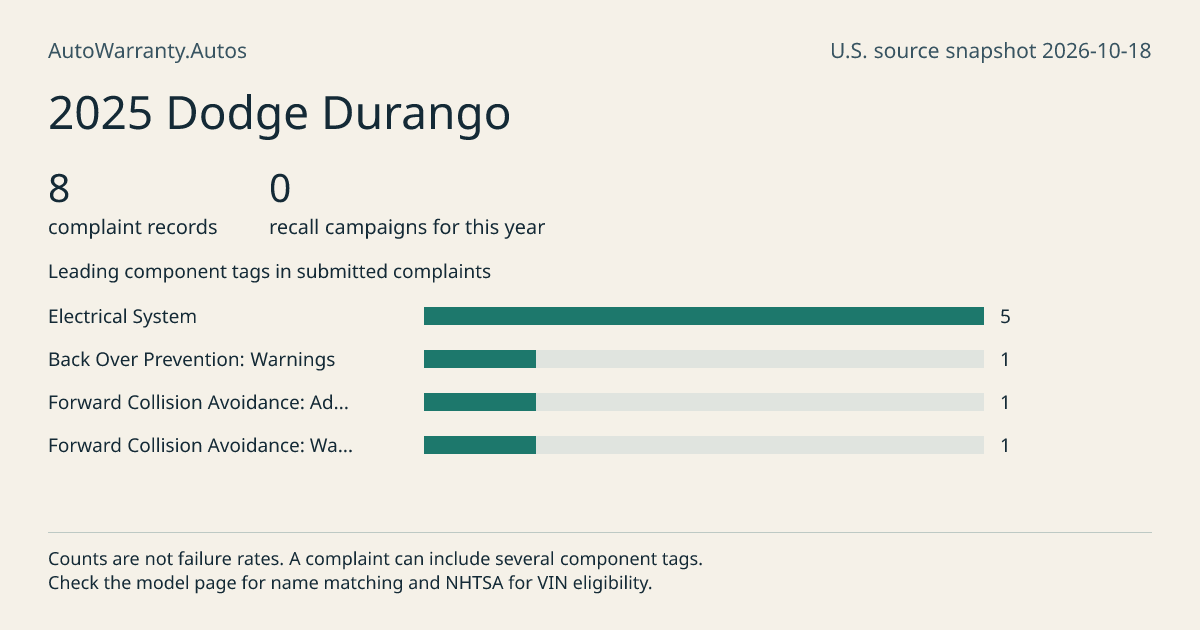 2025 Dodge Durango: submitted complaint records, vehicle recall campaigns and available complaint component tags. Counts are not failure rates.