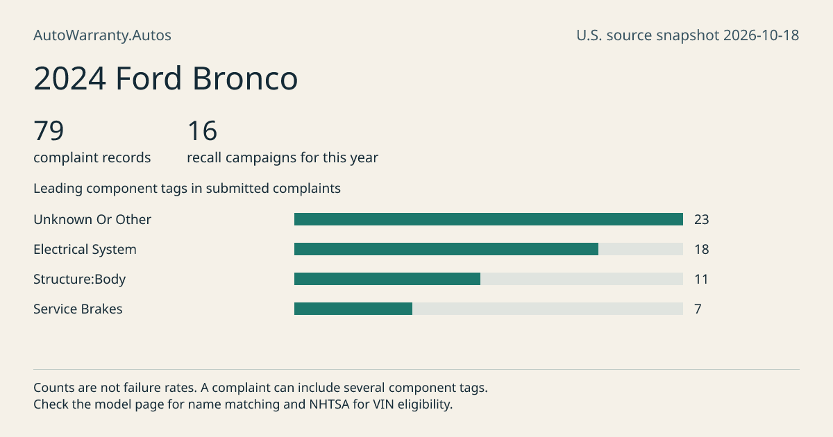 2024 Ford Bronco: submitted complaint records, vehicle recall campaigns and available complaint component tags. Counts are not failure rates.