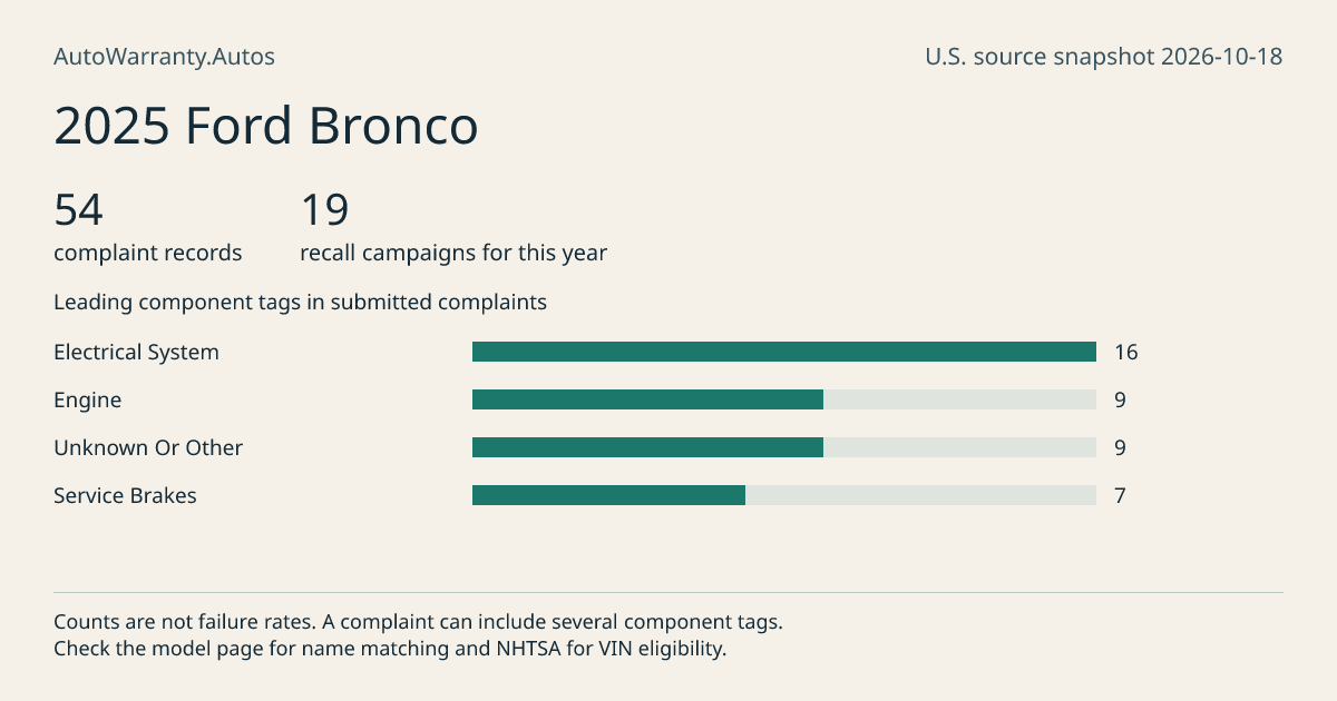 2025 Ford Bronco: submitted complaint records, vehicle recall campaigns and available complaint component tags. Counts are not failure rates.
