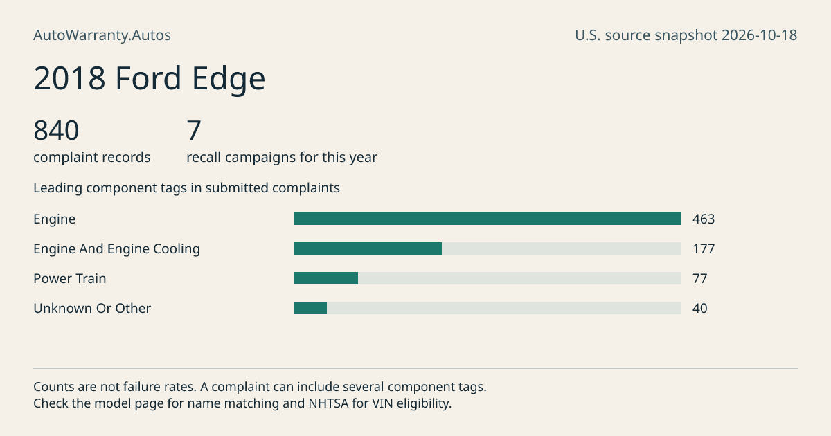 2018 Ford Edge: submitted complaint records, vehicle recall campaigns and available complaint component tags. Counts are not failure rates.