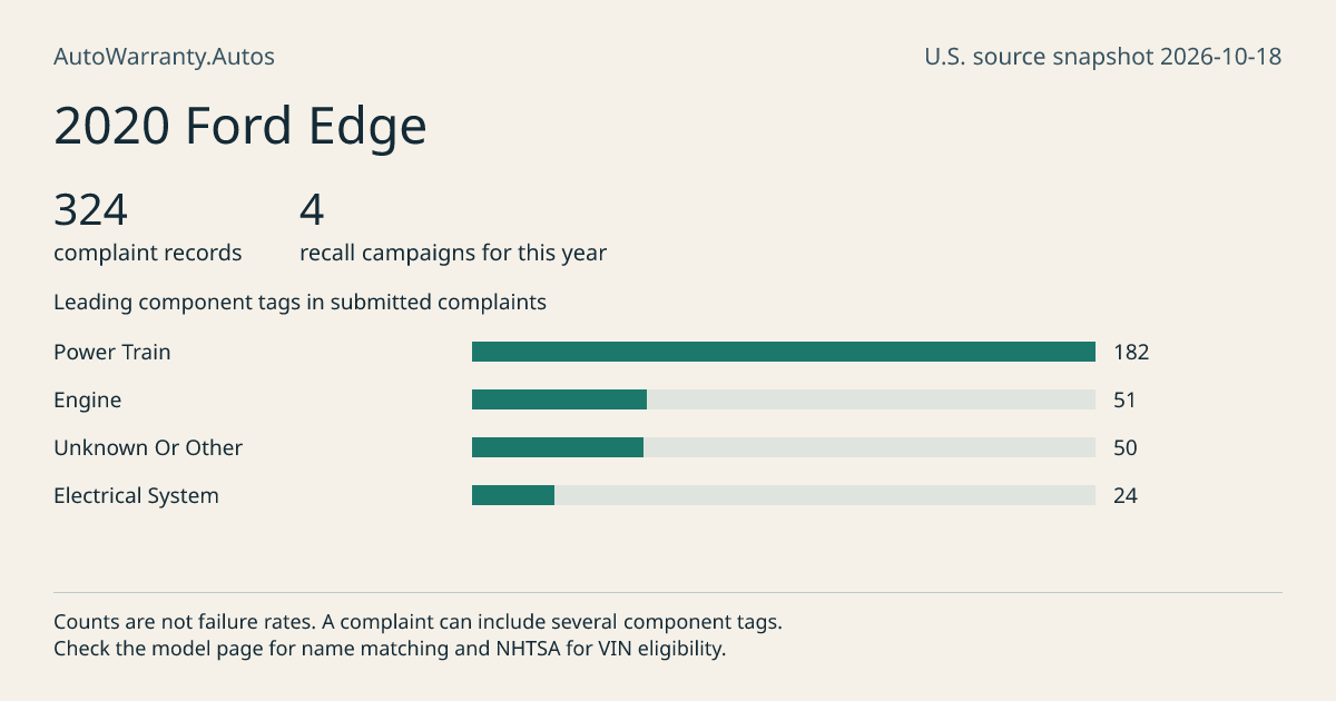 2020 Ford Edge: submitted complaint records, vehicle recall campaigns and available complaint component tags. Counts are not failure rates.