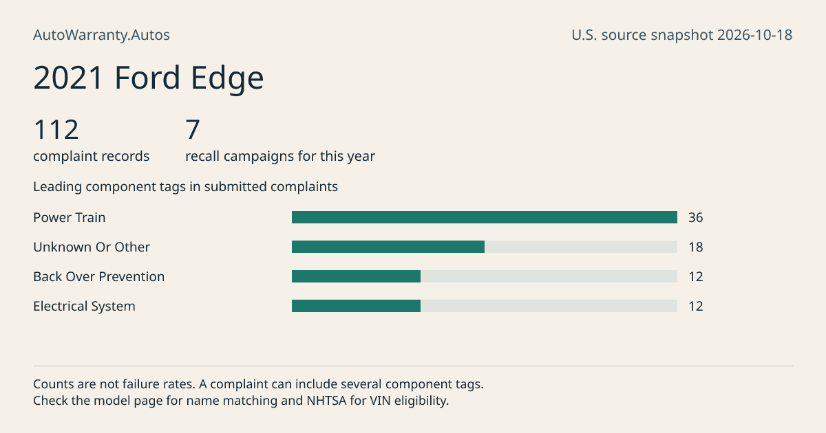 2021 Ford Edge: submitted complaint records, vehicle recall campaigns and available complaint component tags. Counts are not failure rates.