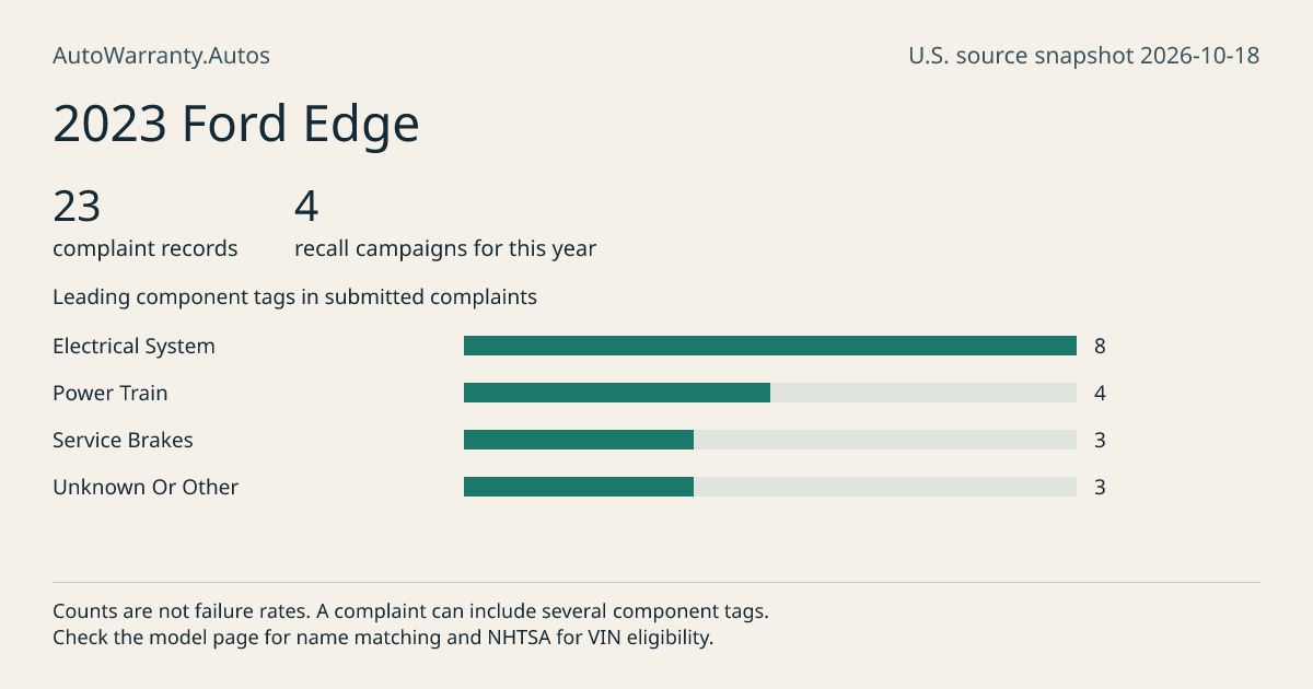 2023 Ford Edge: submitted complaint records, vehicle recall campaigns and available complaint component tags. Counts are not failure rates.