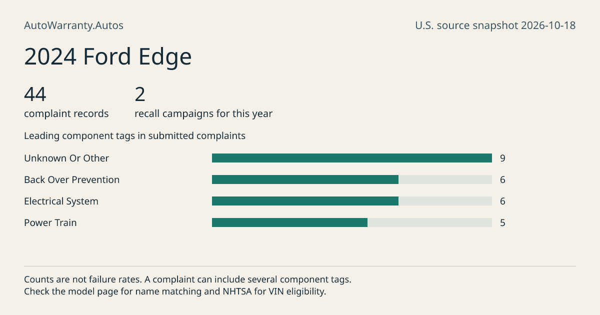 2024 Ford Edge: submitted complaint records, vehicle recall campaigns and available complaint component tags. Counts are not failure rates.