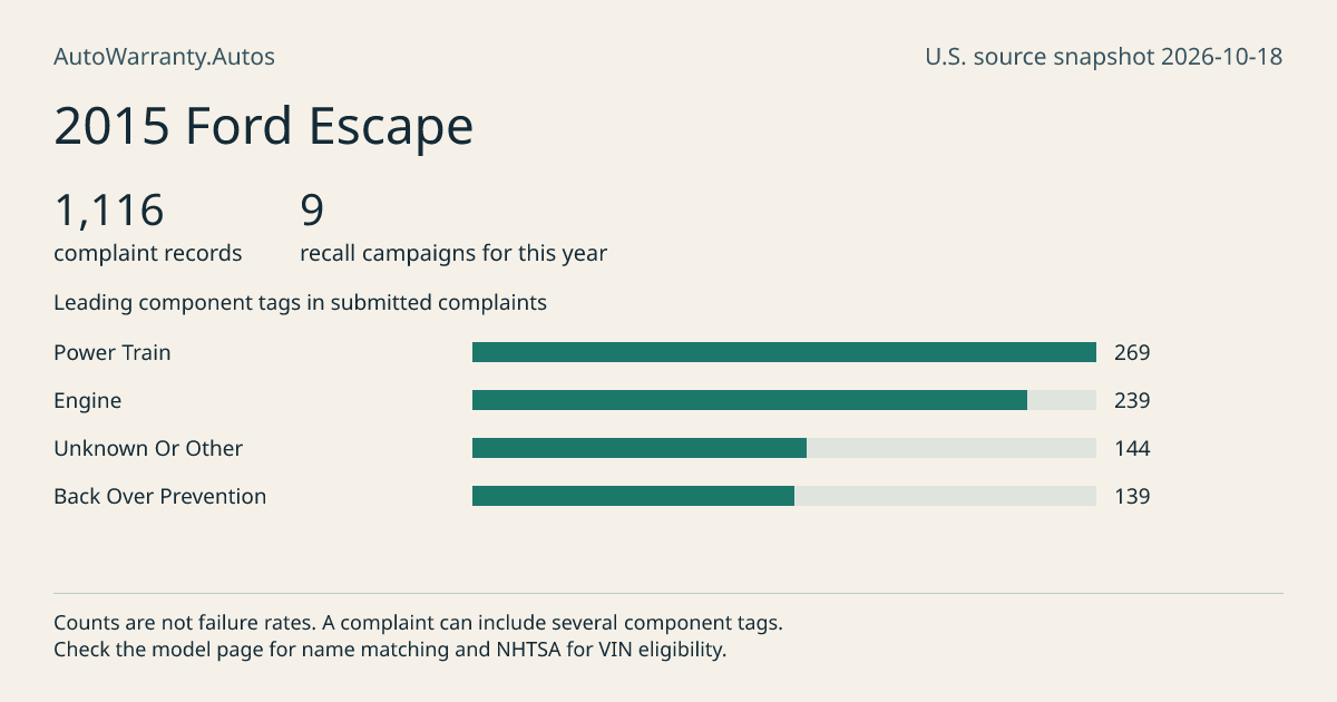 2015 Ford Escape: submitted complaint records, vehicle recall campaigns and available complaint component tags. Counts are not failure rates.