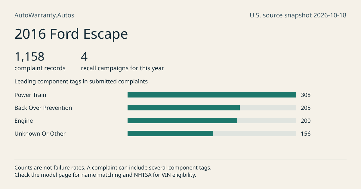 2016 Ford Escape: submitted complaint records, vehicle recall campaigns and available complaint component tags. Counts are not failure rates.