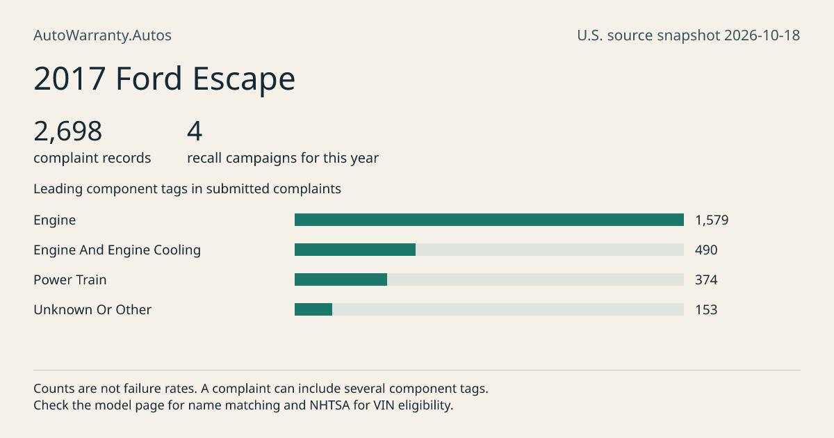 2017 Ford Escape: submitted complaint records, vehicle recall campaigns and available complaint component tags. Counts are not failure rates.