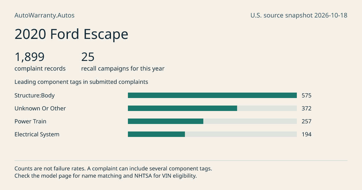 2020 Ford Escape: submitted complaint records, vehicle recall campaigns and available complaint component tags. Counts are not failure rates.
