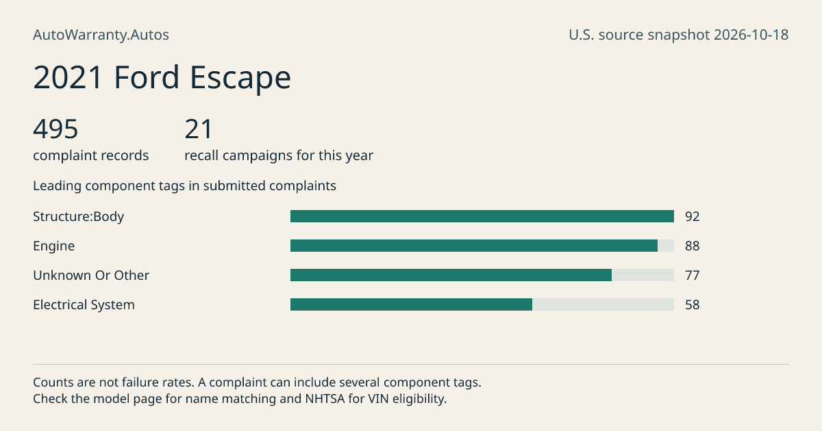 2021 Ford Escape: submitted complaint records, vehicle recall campaigns and available complaint component tags. Counts are not failure rates.
