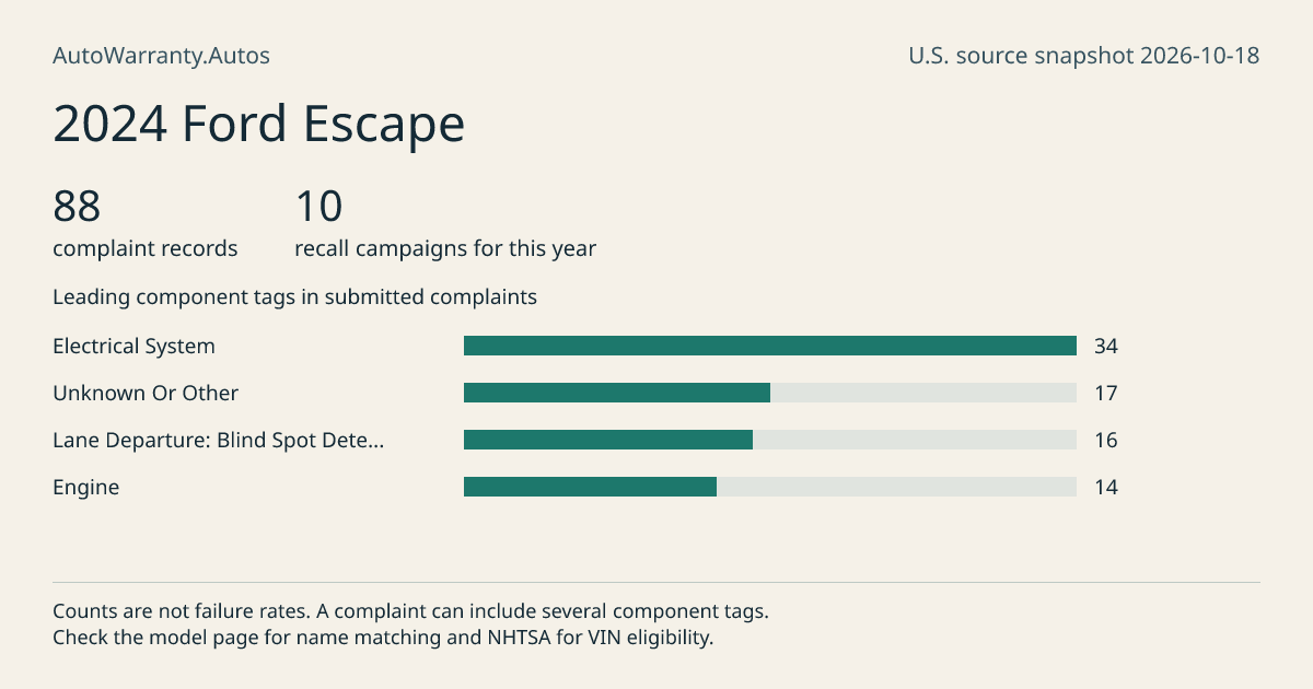 2024 Ford Escape: submitted complaint records, vehicle recall campaigns and available complaint component tags. Counts are not failure rates.