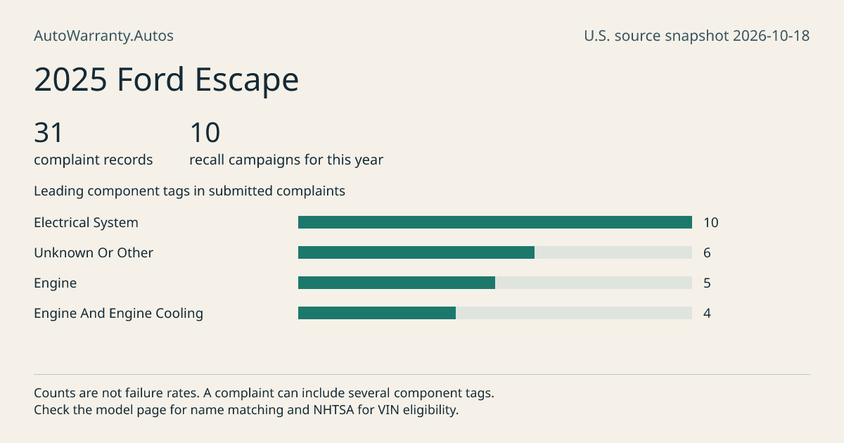 2025 Ford Escape: submitted complaint records, vehicle recall campaigns and available complaint component tags. Counts are not failure rates.