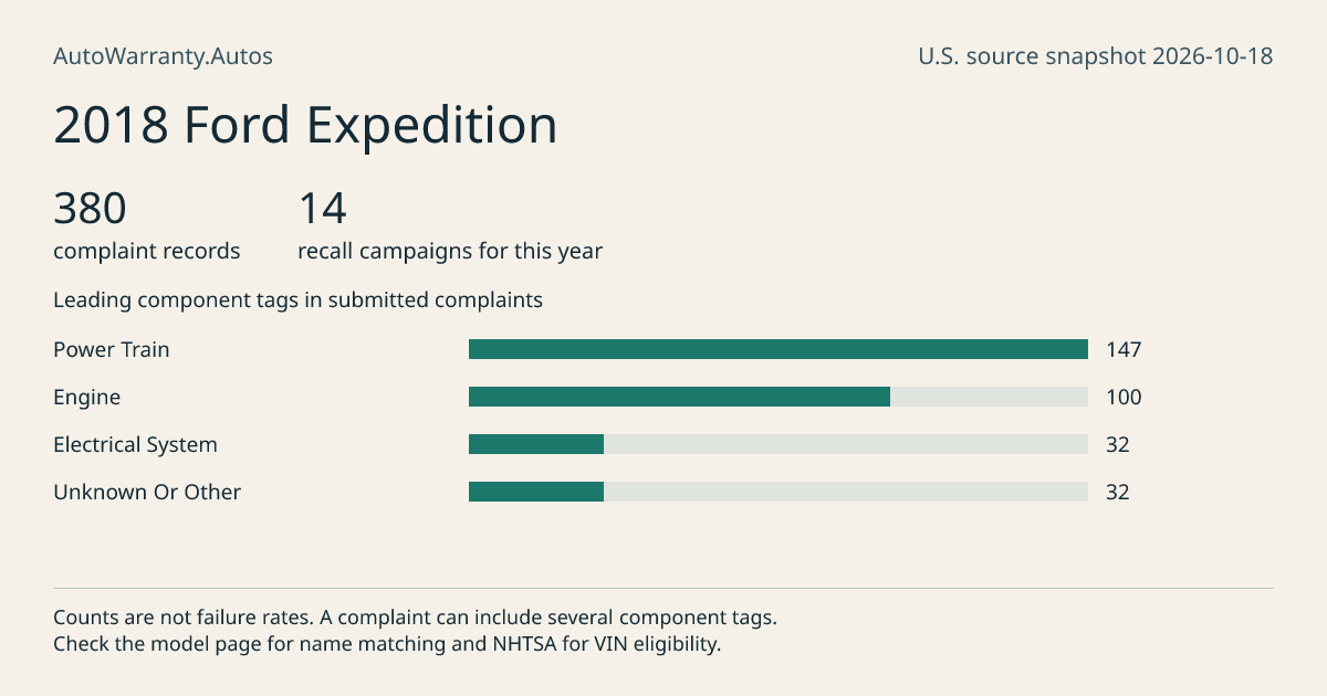 2018 Ford Expedition: submitted complaint records, vehicle recall campaigns and available complaint component tags. Counts are not failure rates.