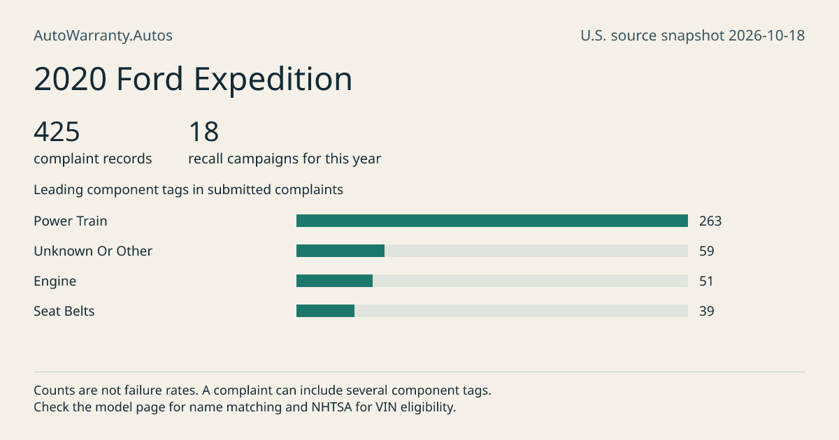 2020 Ford Expedition: submitted complaint records, vehicle recall campaigns and available complaint component tags. Counts are not failure rates.