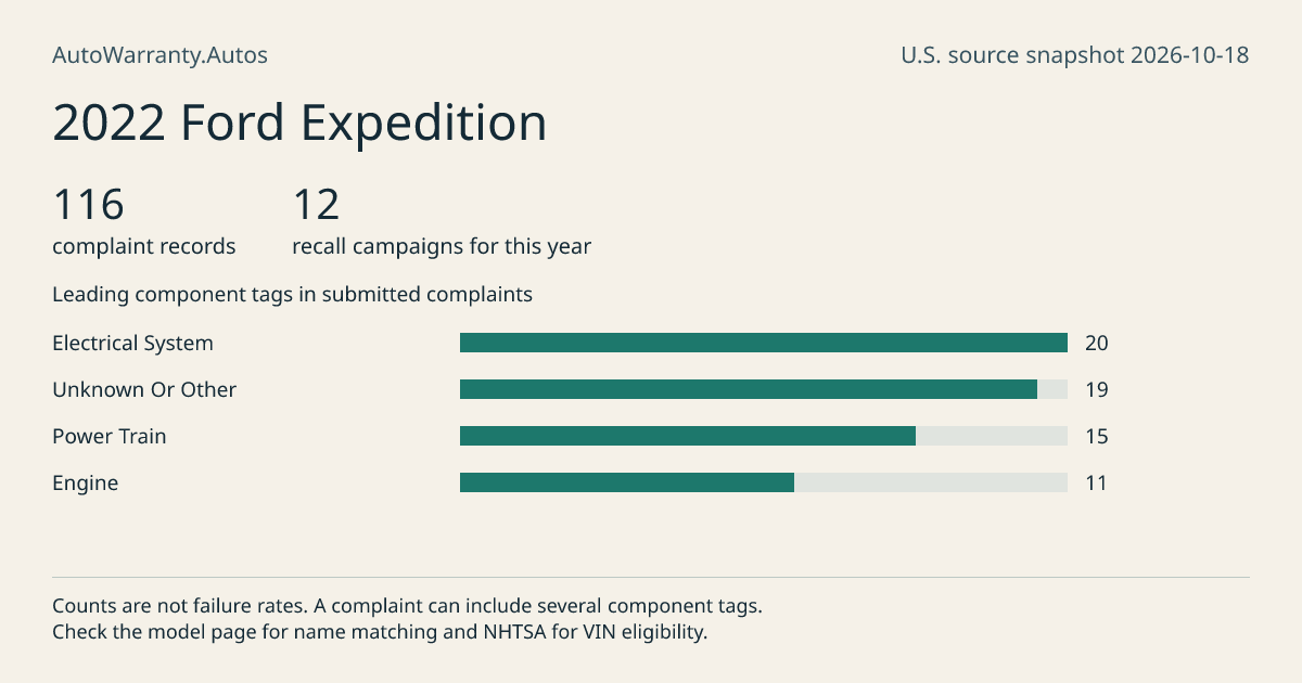 2022 Ford Expedition: submitted complaint records, vehicle recall campaigns and available complaint component tags. Counts are not failure rates.