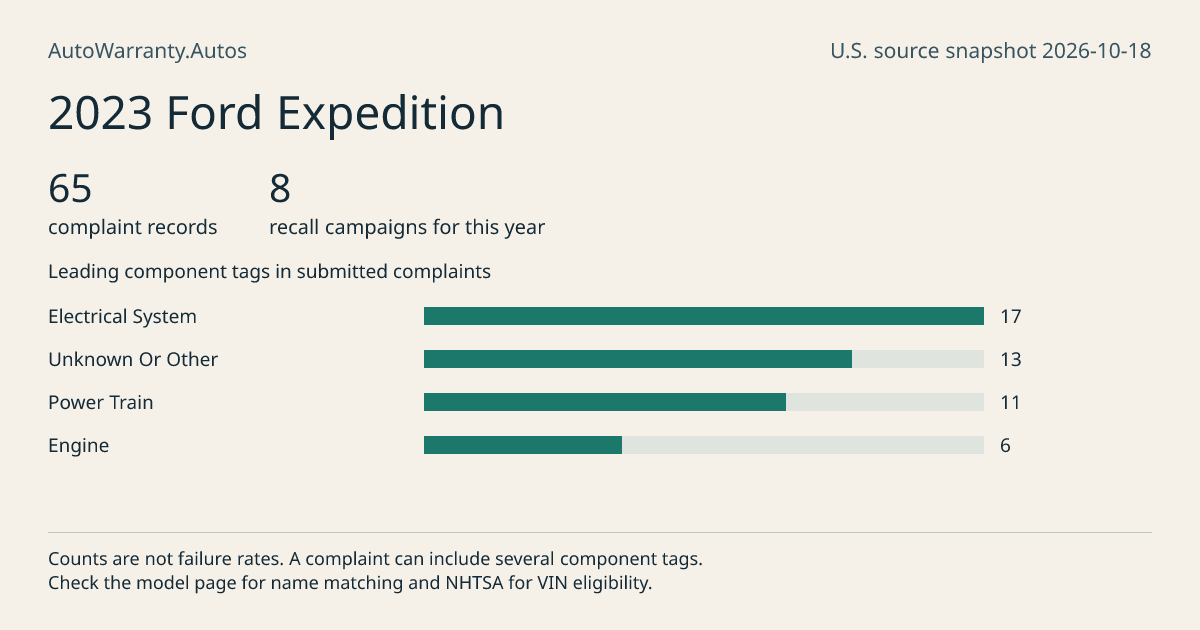 2023 Ford Expedition: submitted complaint records, vehicle recall campaigns and available complaint component tags. Counts are not failure rates.