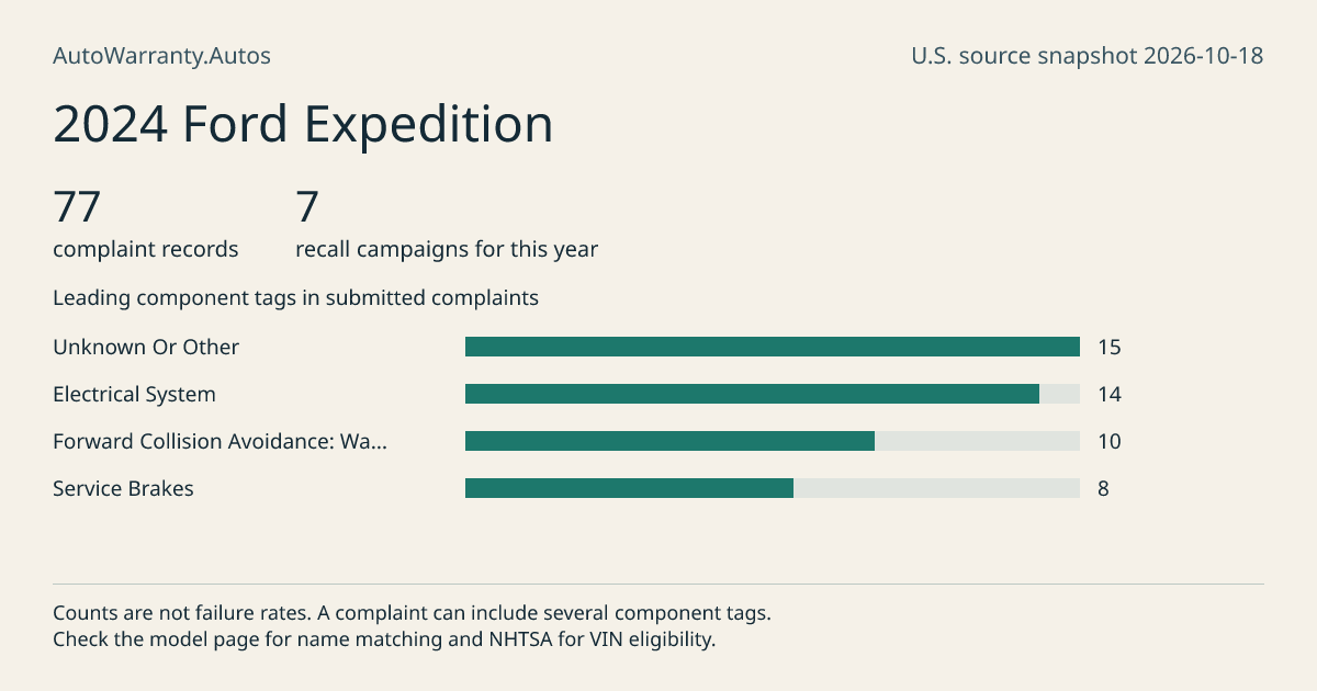 2024 Ford Expedition: submitted complaint records, vehicle recall campaigns and available complaint component tags. Counts are not failure rates.