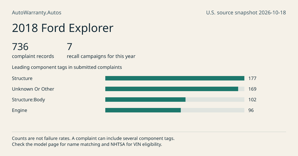 2018 Ford Explorer: submitted complaint records, vehicle recall campaigns and available complaint component tags. Counts are not failure rates.
