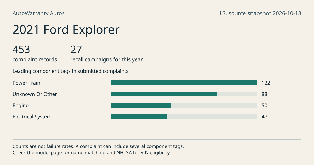 2021 Ford Explorer: submitted complaint records, vehicle recall campaigns and available complaint component tags. Counts are not failure rates.