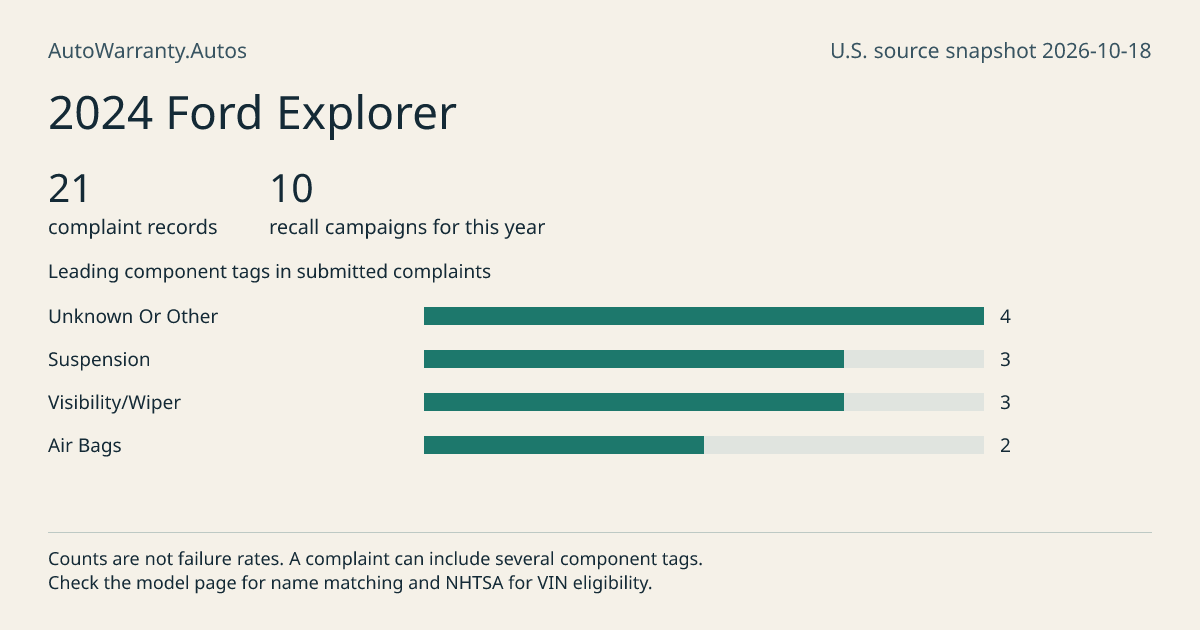 2024 Ford Explorer: submitted complaint records, vehicle recall campaigns and available complaint component tags. Counts are not failure rates.