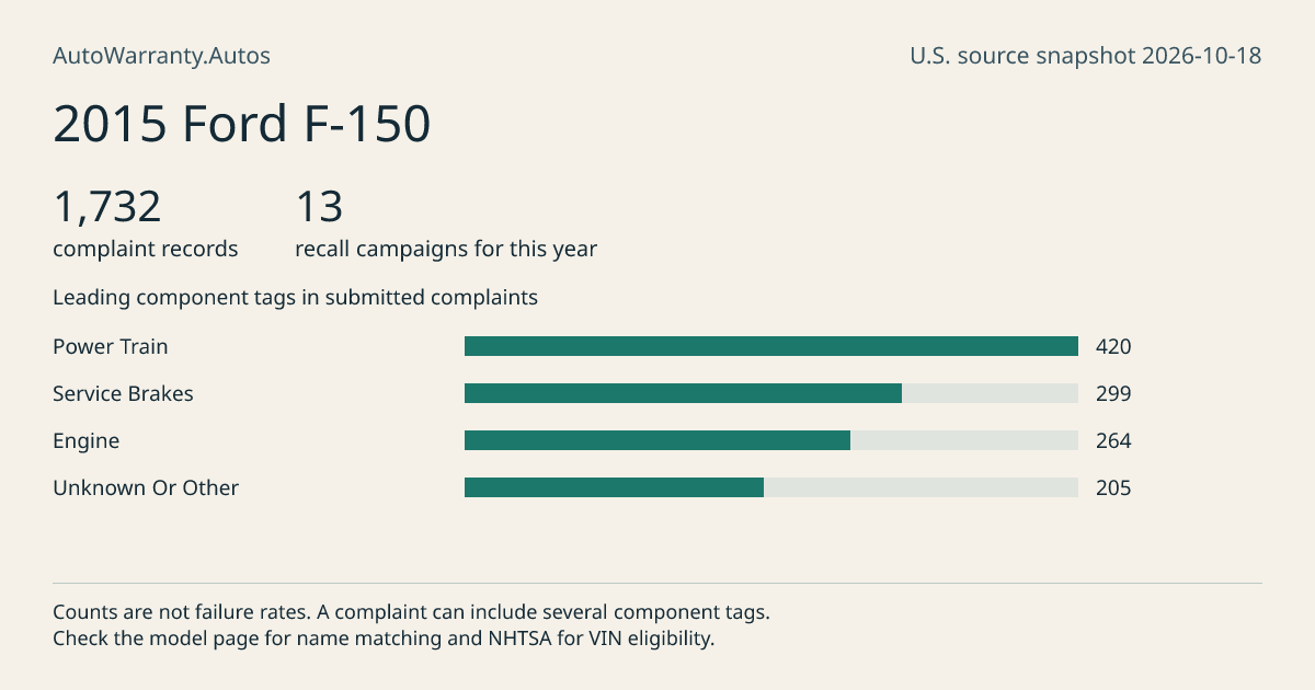 2015 Ford F-150: submitted complaint records, vehicle recall campaigns and available complaint component tags. Counts are not failure rates.