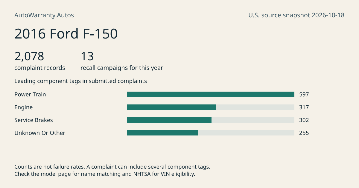 2016 Ford F-150: submitted complaint records, vehicle recall campaigns and available complaint component tags. Counts are not failure rates.