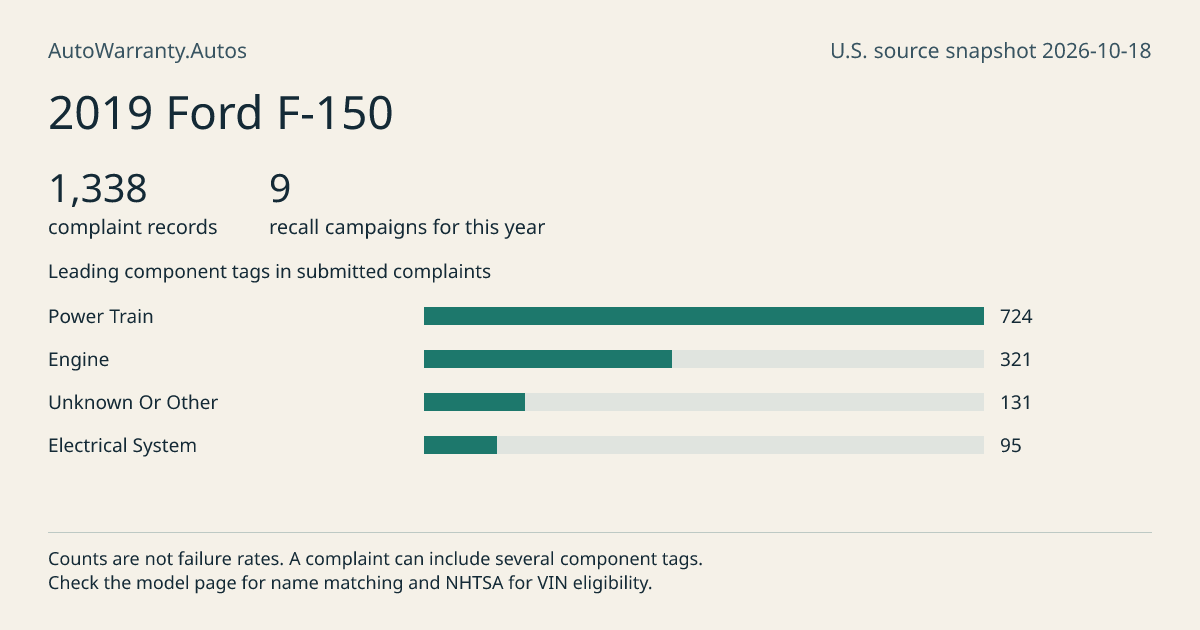 2019 Ford F-150: submitted complaint records, vehicle recall campaigns and available complaint component tags. Counts are not failure rates.
