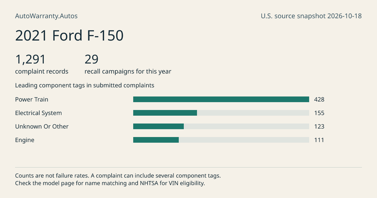 2021 Ford F-150: submitted complaint records, vehicle recall campaigns and available complaint component tags. Counts are not failure rates.