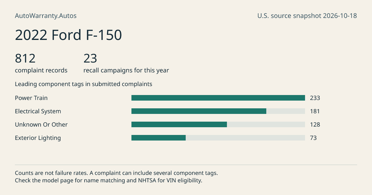 2022 Ford F-150: submitted complaint records, vehicle recall campaigns and available complaint component tags. Counts are not failure rates.